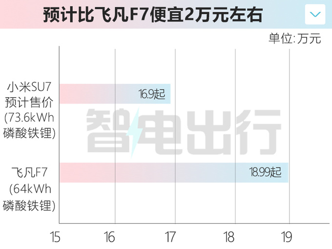 雷军小米SU7不可能卖9.9万14.9万那16.9万呢-图1