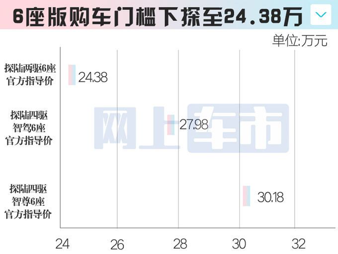 日产新版探陆明天上市4S店降3.6万卖24.38万-图1