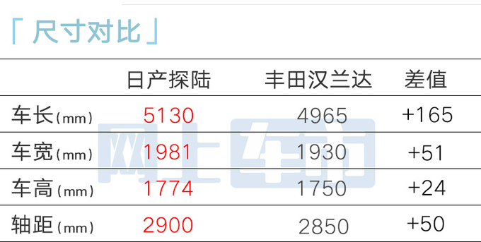 最高降X萬日產探陸售xx.xx萬起 提供6/7座布局-圖4