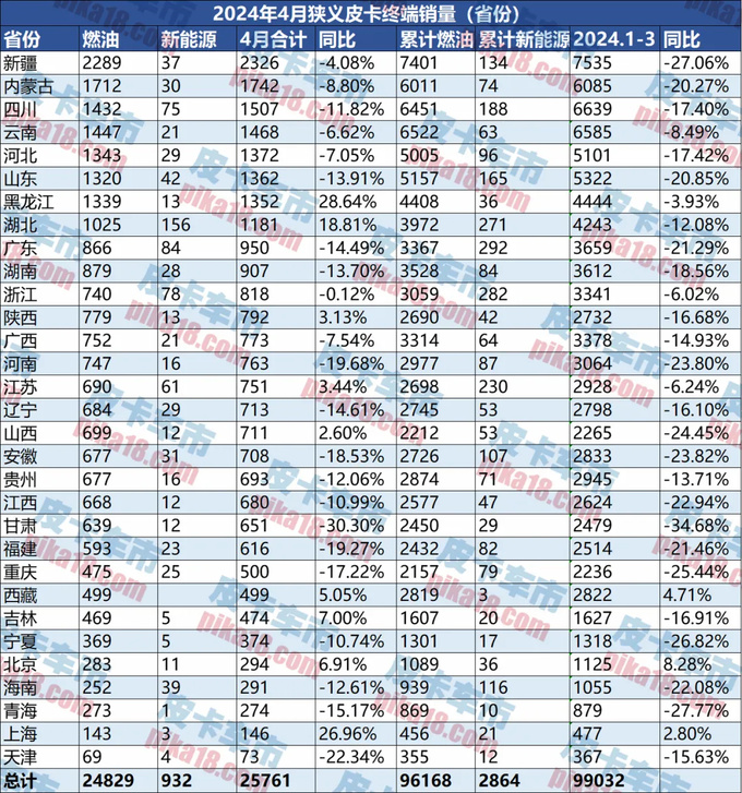 4月皮卡终端销量为25761辆新能源皮卡劲增390.53-图13