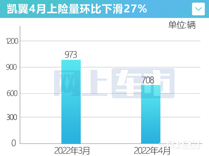 凱翼4月銷量下滑45炫界優(yōu)惠大-仍暴跌超6成-圖5