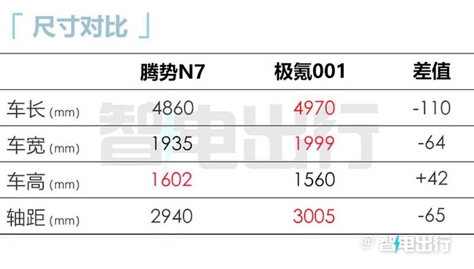 腾势N7 7月3日上市纯电续航702km 预计28万起售-图9