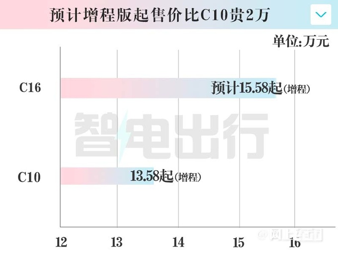 零跑C16疑似价格曝光或6月28日上市 续航520km-图3