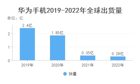 华为手机销量暴跌88连续3年下滑余承东造车的无奈-图1