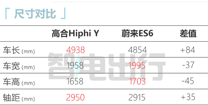 高合Hiphi Y三天后上市比蔚来ES6长 预计卖35万起-图1