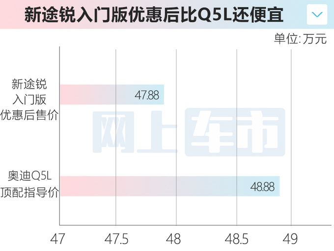 大众新途锐售58.78-77.38万4S店优惠超10万-图1