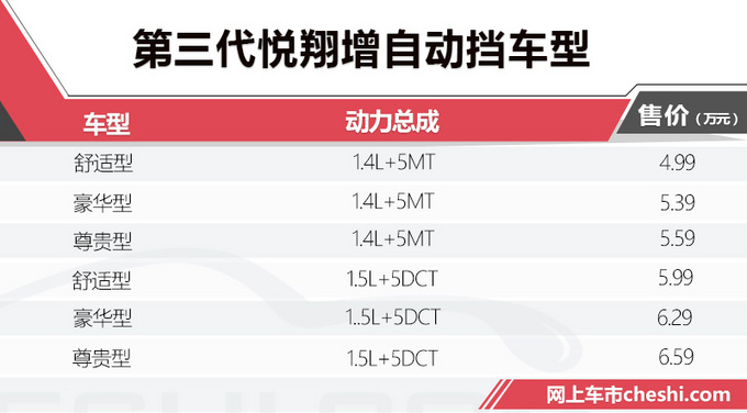 长安第三代悦翔正式开卖 售4.99万-6.59万元-图1