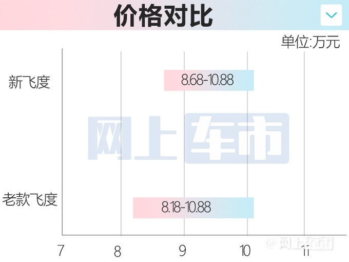 官方涨5000元本田新飞度售8.68万元-10.88万元-图2