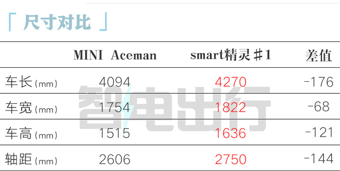 宝马MINI Aceman八月上市续航450km 卖20万-图9