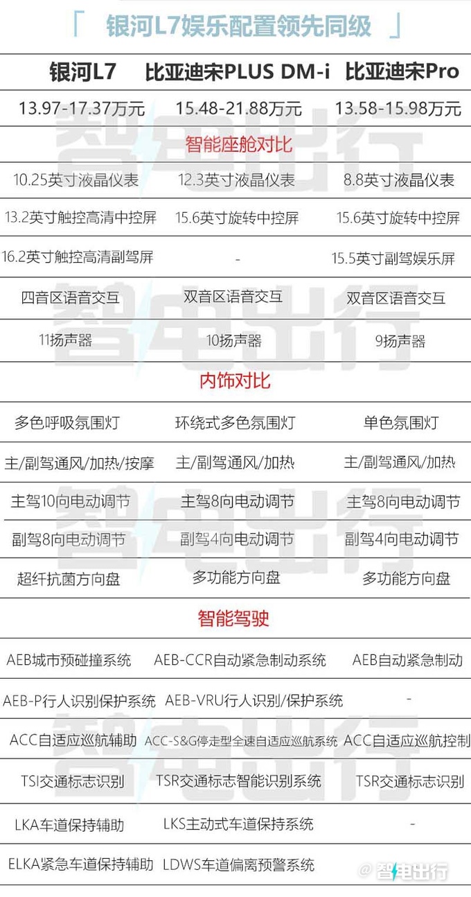 2种续航最高差3.5万吉利银河L7哪款最值得买-图6