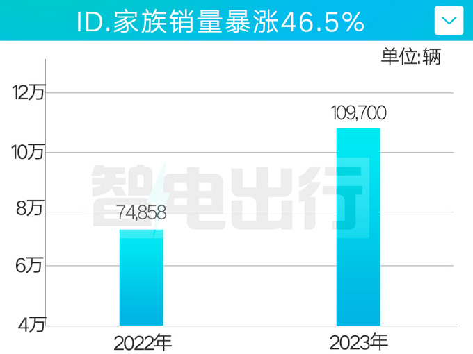 上汽大众年销121.5万辆ID.家族销量暴涨46.5-图5