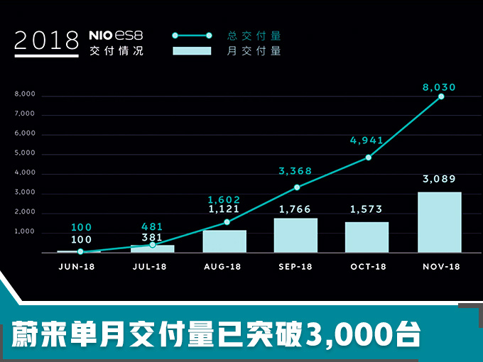 4家造车新势力交付量曝光 谁是2018年大赢家-图2