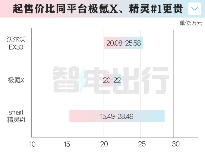 全面降價沃爾沃EX30售20.08萬起 比Smart還小-圖1