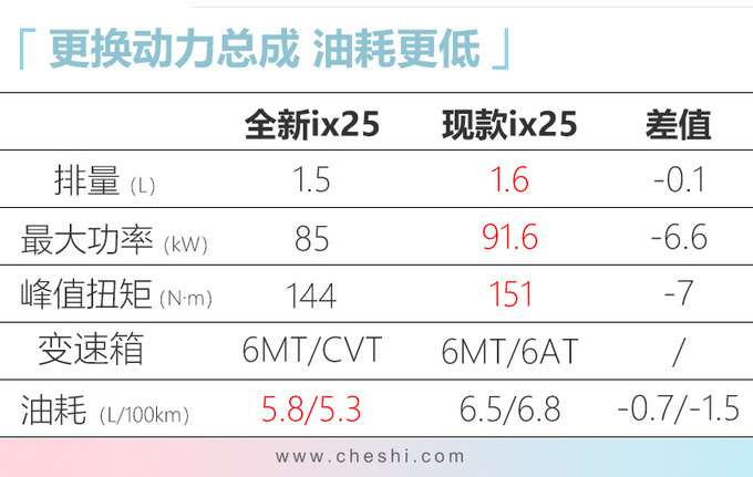 北京现代新ix25本月上市 降价近1万元预售10万起-图5