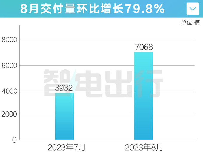小鹏G6下单提车等俩月疑似内购优惠4万还不用等-图1