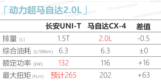 长安UNI-T新轿跑SUV六月上市 酷似雷克萨斯NX-图5