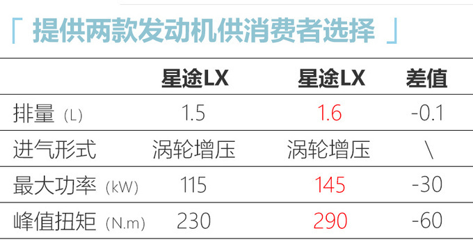 星途LX 1.5T车型配置曝光 7天后上市或11万起售-图6