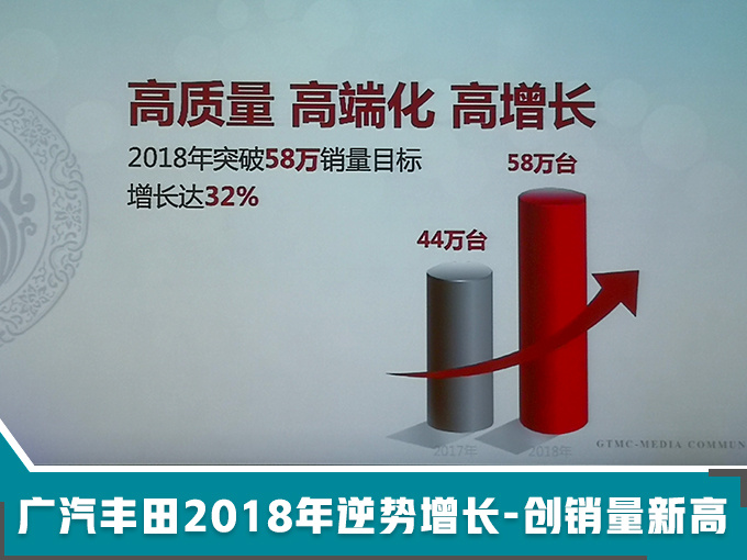 广汽丰田销量大增32 打造新爆款今年推4款新车-图2