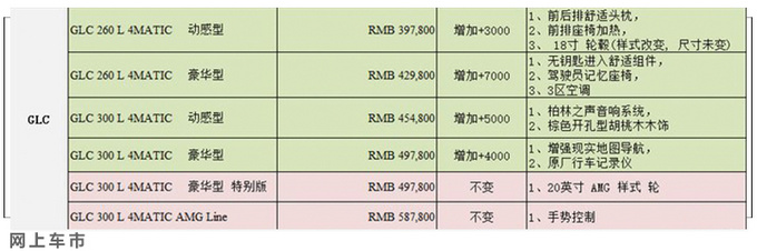 奔驰新款GLC售价曝光39.78万起售-最高涨七千-图1
