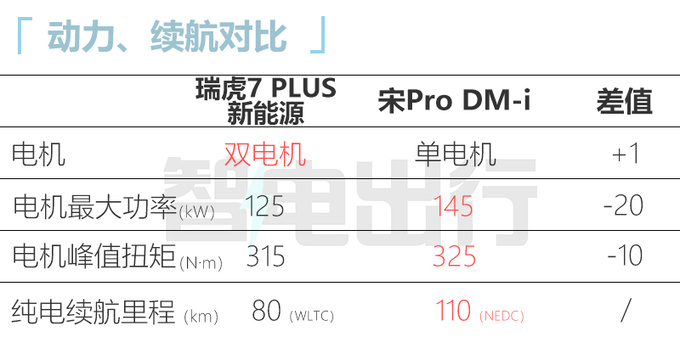 加5万买电混版奇瑞瑞虎7 PLUS新能源14.99万起售-图1