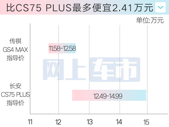 廣汽傳祺GS4 MAX限時售10.98萬起比GS4更大更便宜-圖8