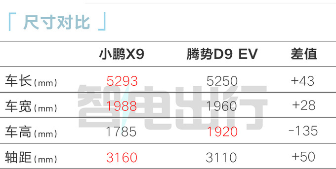 小鹏X9元旦上市标配后轮转向 37万起售能火-图4