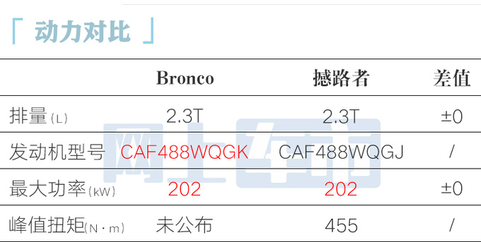 福特国产Bronco比坦克300大一圈 卖30万能火吗-图3