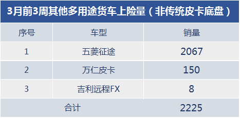 2021年3月份前3周皮卡销量市场竞争愈加激烈-图3