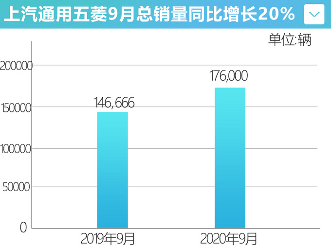 五菱连续6个月正增长宏观MINI EV月销破2万-图4