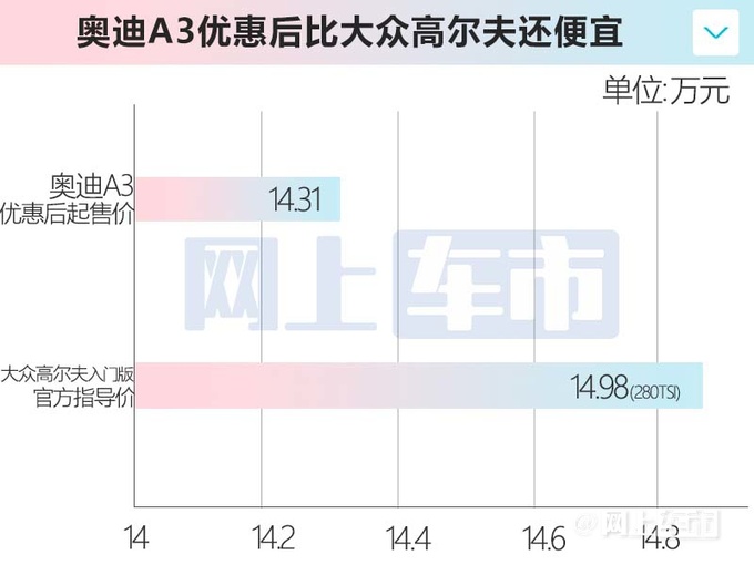 奥迪新A3实拍曝光配黑化套件+拉花 现车优惠6万-图2