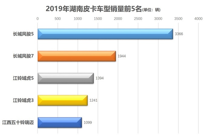 各地皮卡销量前5出炉31张图获悉消费者喜欢哪些车-图8