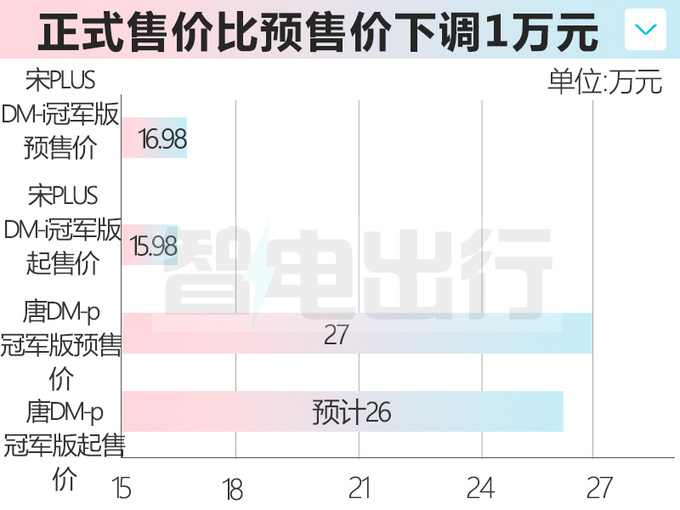 比亚迪新唐家族三天后上市配置升级 预计售24万起-图1