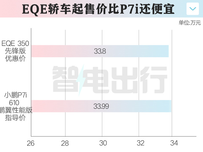 奔驰4S店E级纯电优惠15万比小鹏P7i还便宜-图7