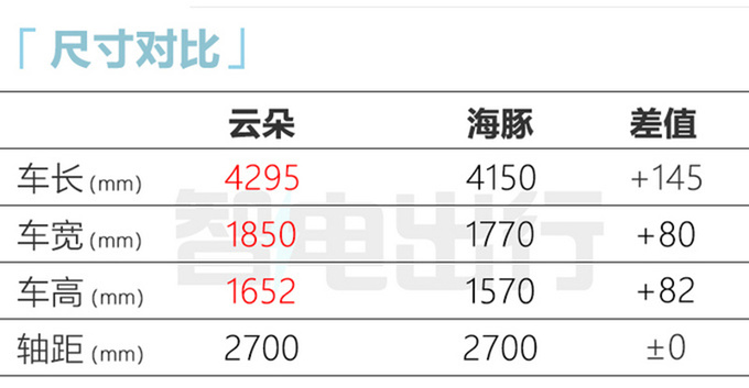 官方确认宝骏云朵8月上市 配大疆智驾系统-图7