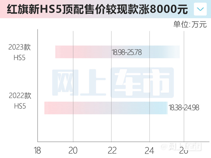 红旗大改款HS5配置曝光预计售18.98-25.78万-图1