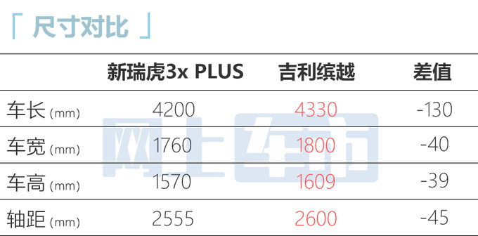 奇瑞瑞虎新3x PLUS实拍撞脸欧萌达8 预计5万起售-图8