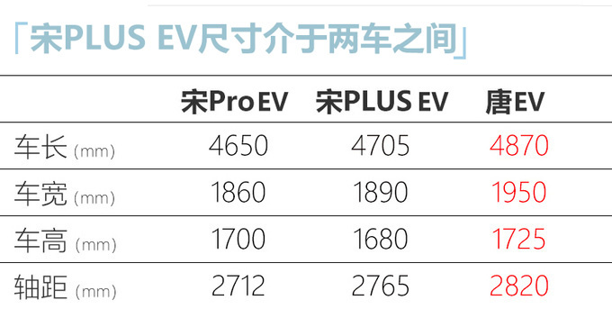 比亚迪宋PLUS EV 2天后上市 搭刀片电池 续航505km-图4