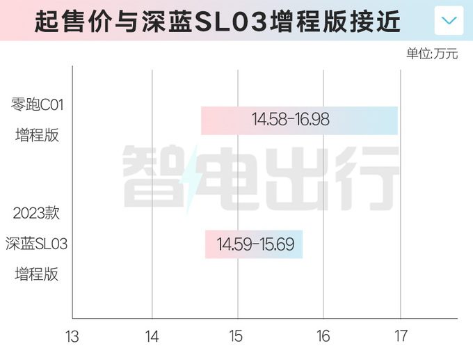 零跑C01銷量三連降推增程版 售價降1.1萬元-圖5