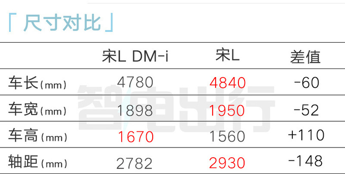 比亞迪4S新宋PLUS八天后上市宋L插混同時發布-圖11
