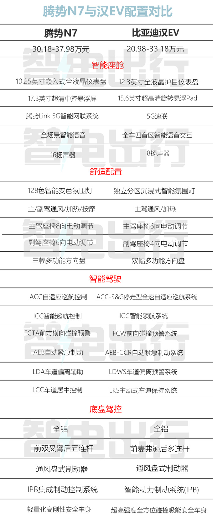 比亚迪汉EV增高10厘米变腾势N7 官方涨9.2万-图1