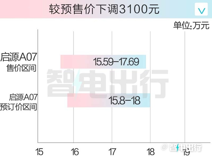 比預售更便宜長安啟源A07售15.59萬起 取消儀表盤-圖3
