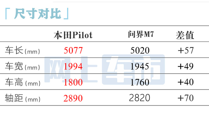 本田北美特供SUV要入华8座布局-比问界M7大一圈-图10