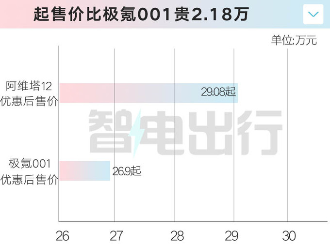阿维塔12售29.08万起搭35.4寸4K屏 搭鸿蒙4.0车机-图5