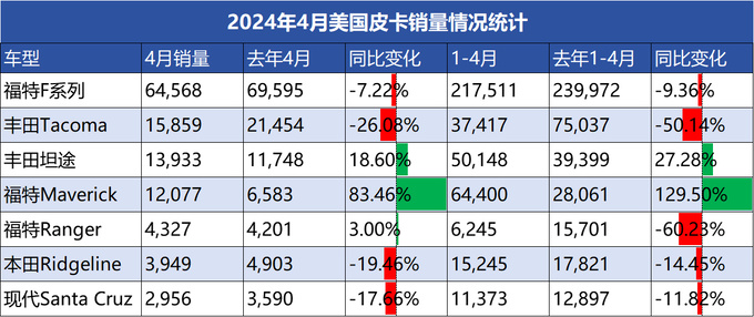 美國4月皮卡銷量新款豐田Tacoma狂賣1.5萬輛-圖1