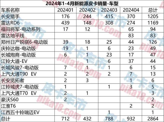 1-4月国内新能源皮卡销量解析同比增长162.27-图6