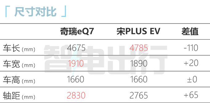 奇瑞eQ7五天后下线或命名意选 尺寸超宋PLUS EV-图2