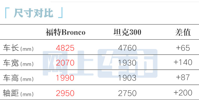 福特國產(chǎn)Bronco街拍4S店7天后開訂頂配賣43萬-圖10