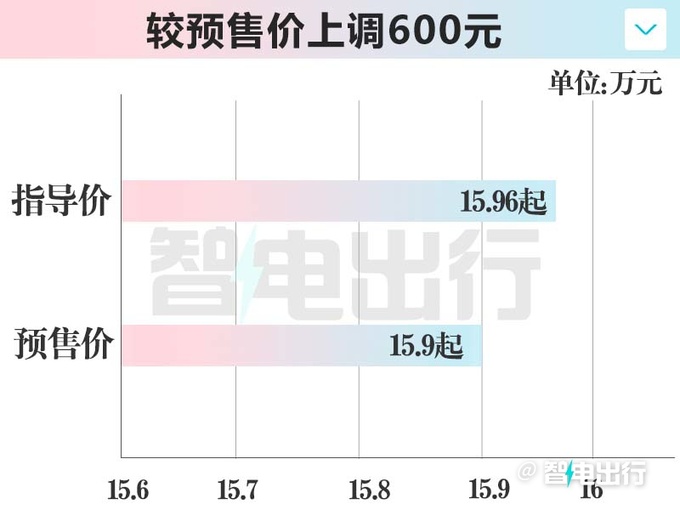 官方涨价东风eπ007售15.96-23.46万元 3月上市-图4
