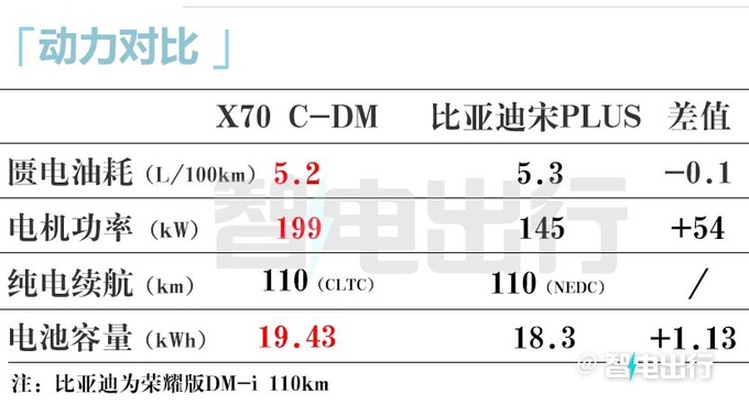 貴4.7萬捷途X70混動售14.99萬起 純電續航110km-圖19