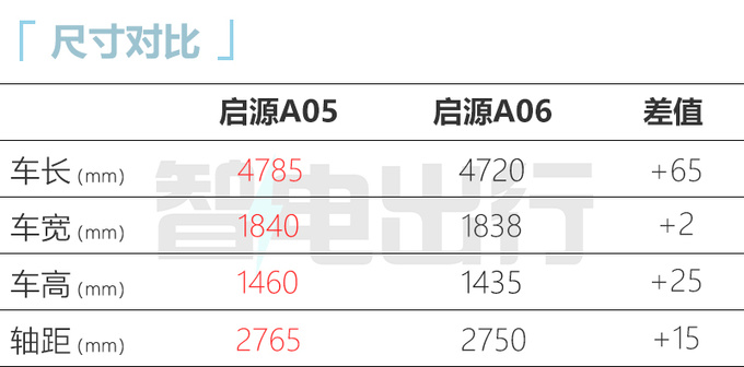 长安启源A05综合油耗4.58L 比秦PLUS DM-i省油-图8